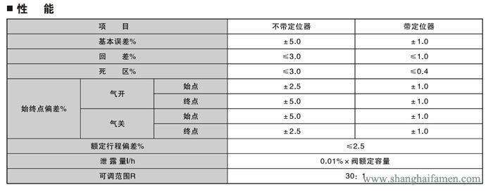 精小型氣動薄膜單座調節(jié)閥性能
