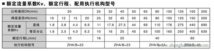 精小型氣動薄膜單座調節(jié)閥流量