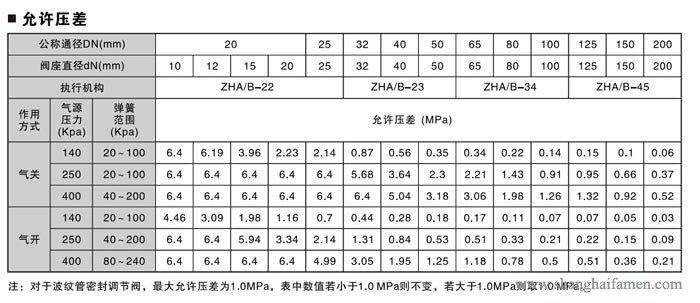 精小型氣動薄膜單座調節(jié)閥壓差